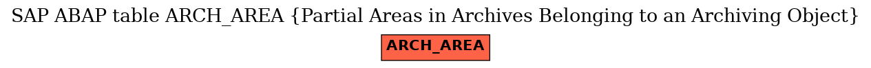 E-R Diagram for table ARCH_AREA (Partial Areas in Archives Belonging to an Archiving Object)