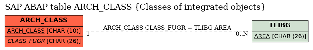 E-R Diagram for table ARCH_CLASS (Classes of integrated objects)