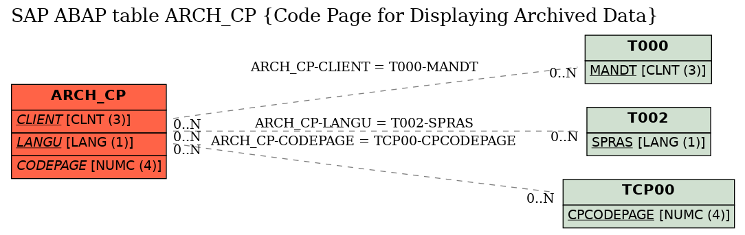 E-R Diagram for table ARCH_CP (Code Page for Displaying Archived Data)