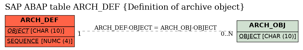 E-R Diagram for table ARCH_DEF (Definition of archive object)