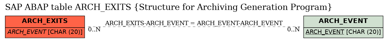 E-R Diagram for table ARCH_EXITS (Structure for Archiving Generation Program)