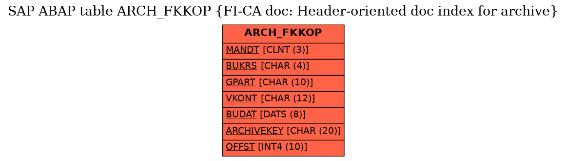 E-R Diagram for table ARCH_FKKOP (FI-CA doc: Header-oriented doc index for archive)