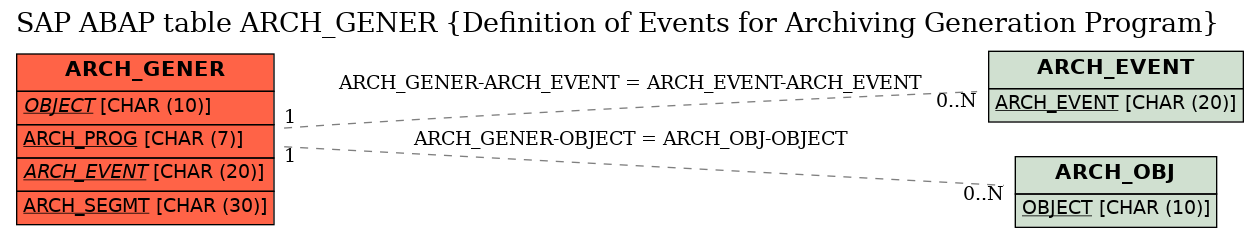 E-R Diagram for table ARCH_GENER (Definition of Events for Archiving Generation Program)