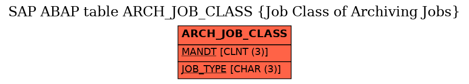 E-R Diagram for table ARCH_JOB_CLASS (Job Class of Archiving Jobs)