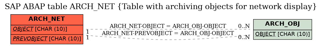 E-R Diagram for table ARCH_NET (Table with archiving objects for network display)