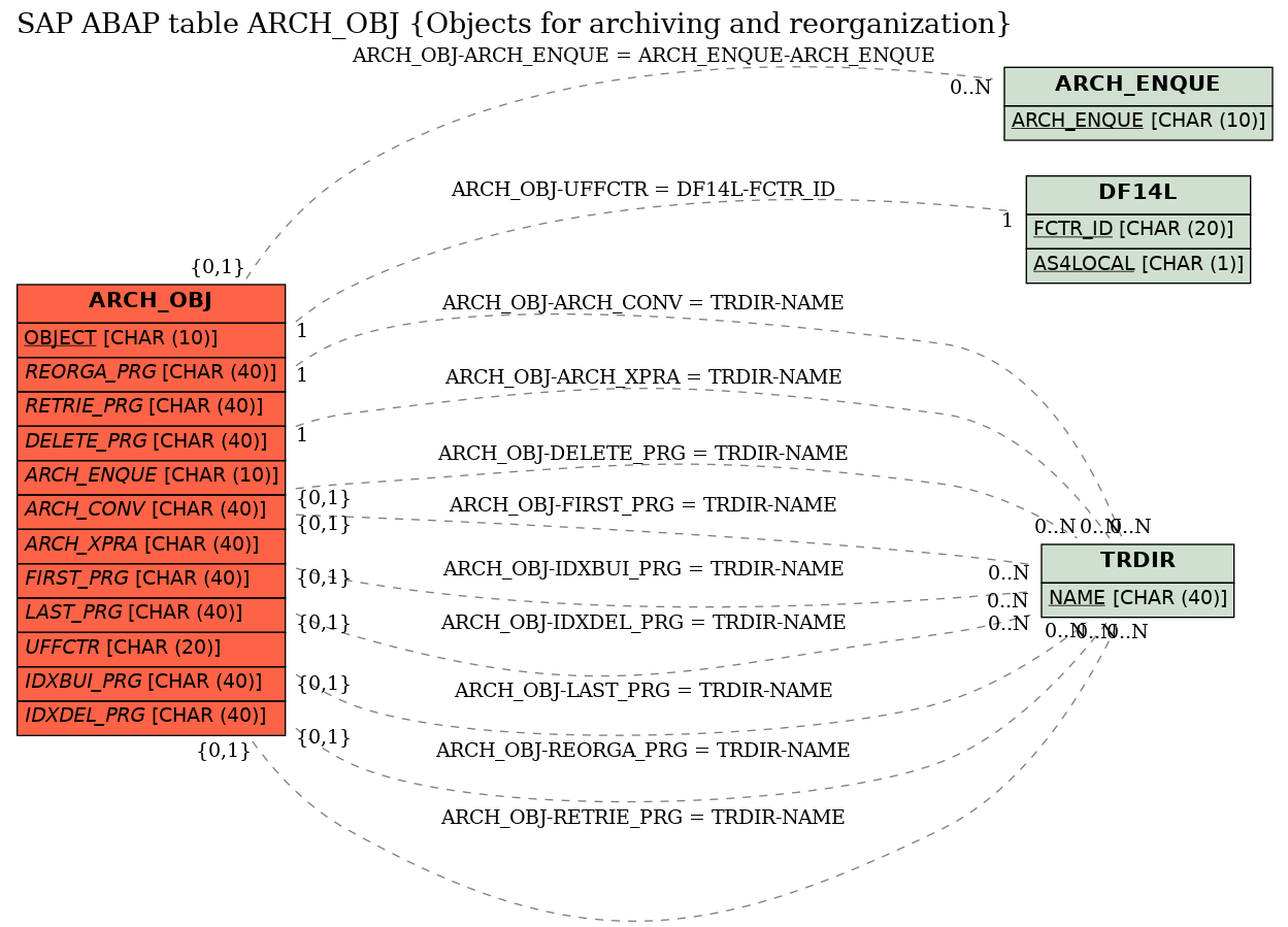 E-R Diagram for table ARCH_OBJ (Objects for archiving and reorganization)