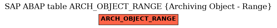 E-R Diagram for table ARCH_OBJECT_RANGE (Archiving Object - Range)