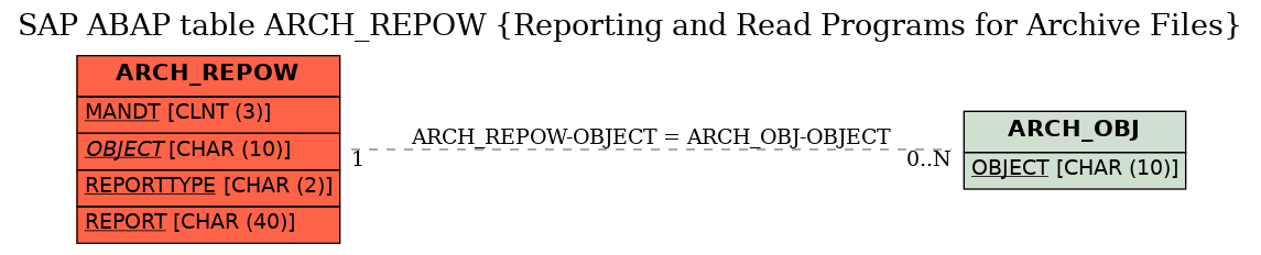 E-R Diagram for table ARCH_REPOW (Reporting and Read Programs for Archive Files)