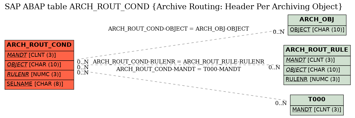 E-R Diagram for table ARCH_ROUT_COND (Archive Routing: Header Per Archiving Object)