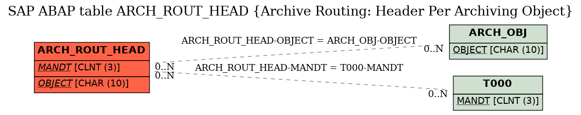 E-R Diagram for table ARCH_ROUT_HEAD (Archive Routing: Header Per Archiving Object)