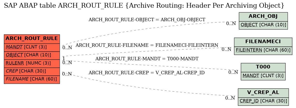 E-R Diagram for table ARCH_ROUT_RULE (Archive Routing: Header Per Archiving Object)