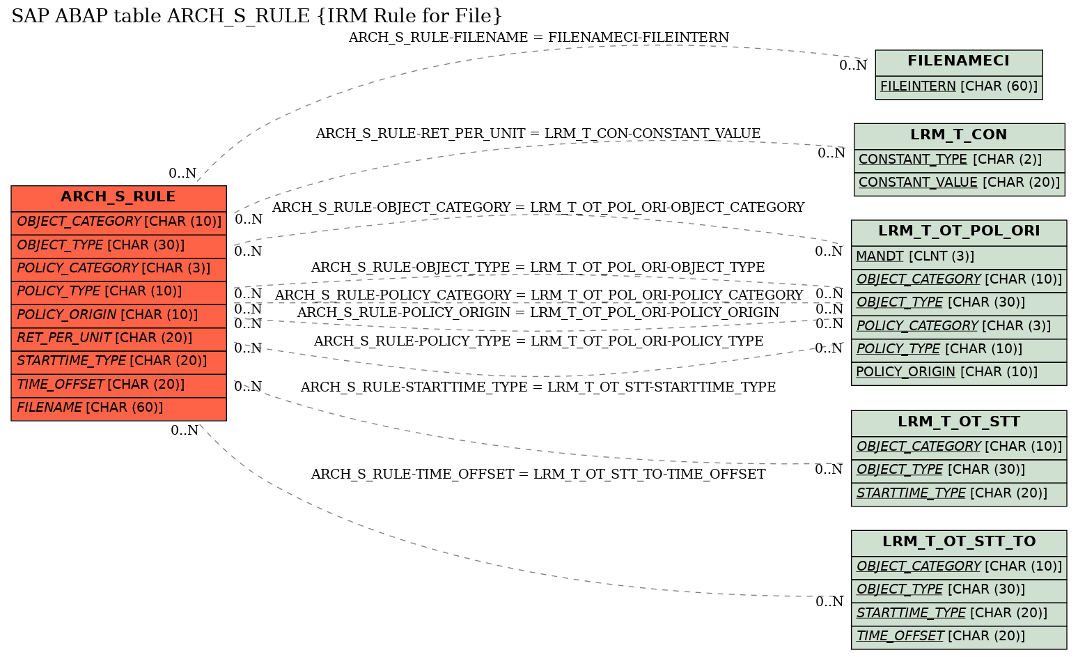 E-R Diagram for table ARCH_S_RULE (IRM Rule for File)