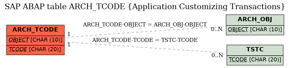 E-R Diagram for table ARCH_TCODE (Application Customizing Transactions)