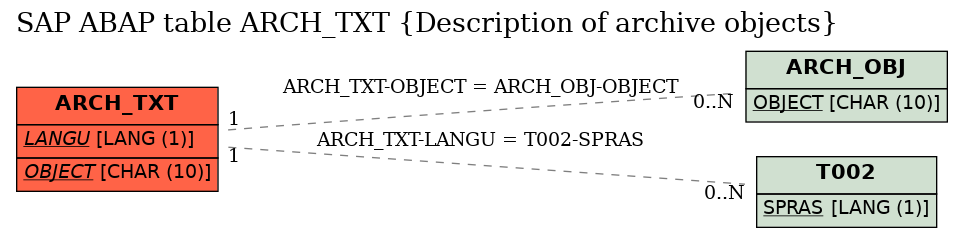 E-R Diagram for table ARCH_TXT (Description of archive objects)