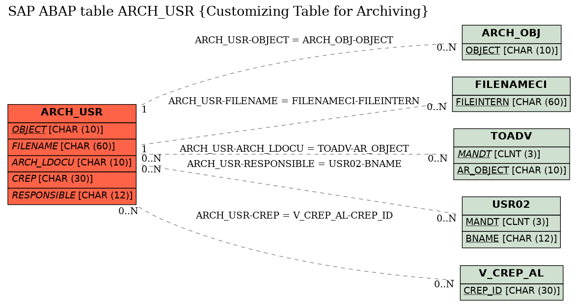 E-R Diagram for table ARCH_USR (Customizing Table for Archiving)