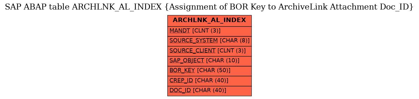 E-R Diagram for table ARCHLNK_AL_INDEX (Assignment of BOR Key to ArchiveLink Attachment Doc_ID)