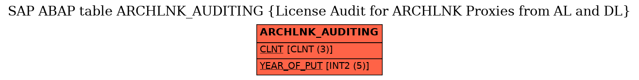 E-R Diagram for table ARCHLNK_AUDITING (License Audit for ARCHLNK Proxies from AL and DL)