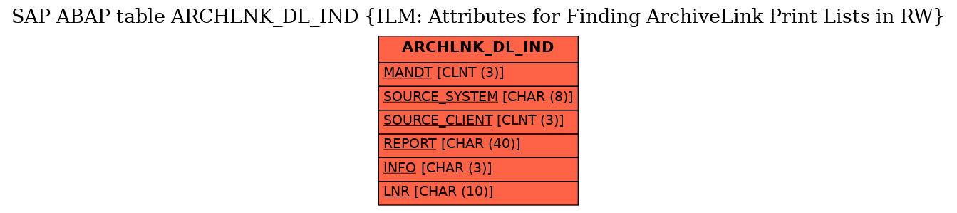 E-R Diagram for table ARCHLNK_DL_IND (ILM: Attributes for Finding ArchiveLink Print Lists in RW)