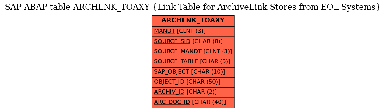 E-R Diagram for table ARCHLNK_TOAXY (Link Table for ArchiveLink Stores from EOL Systems)