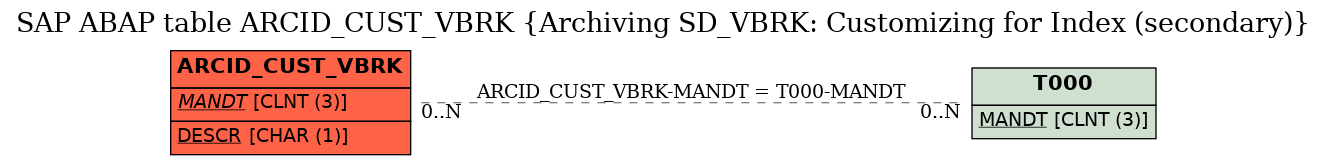 E-R Diagram for table ARCID_CUST_VBRK (Archiving SD_VBRK: Customizing for Index (secondary))