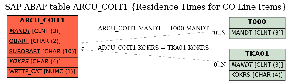 E-R Diagram for table ARCU_COIT1 (Residence Times for CO Line Items)