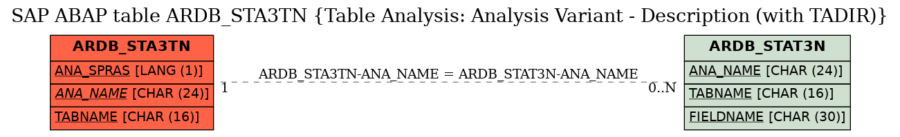 E-R Diagram for table ARDB_STA3TN (Table Analysis: Analysis Variant - Description (with TADIR))