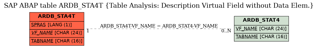 E-R Diagram for table ARDB_STA4T (Table Analysis: Description Virtual Field without Data Elem.)