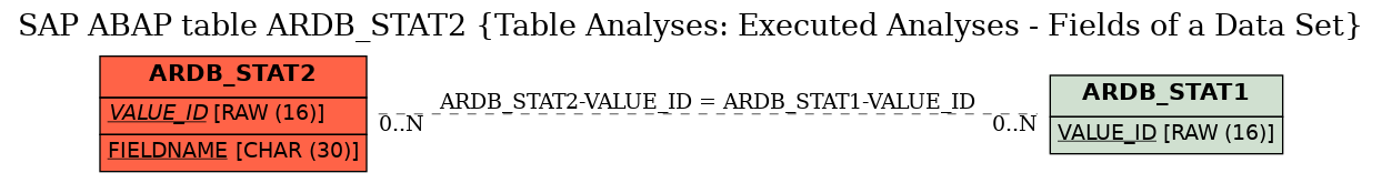 E-R Diagram for table ARDB_STAT2 (Table Analyses: Executed Analyses - Fields of a Data Set)