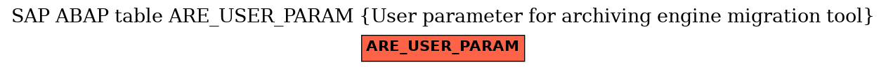 E-R Diagram for table ARE_USER_PARAM (User parameter for archiving engine migration tool)