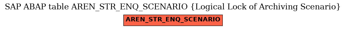 E-R Diagram for table AREN_STR_ENQ_SCENARIO (Logical Lock of Archiving Scenario)