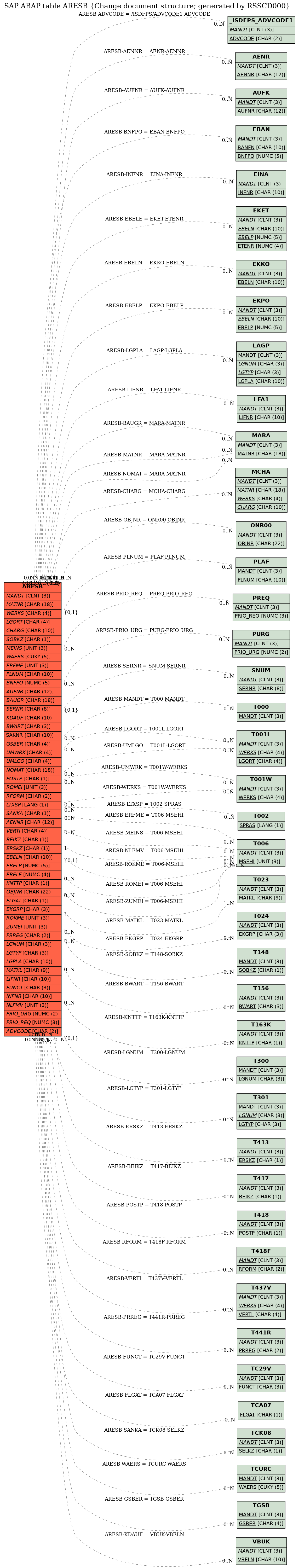 E-R Diagram for table ARESB (Change document structure; generated by RSSCD000)