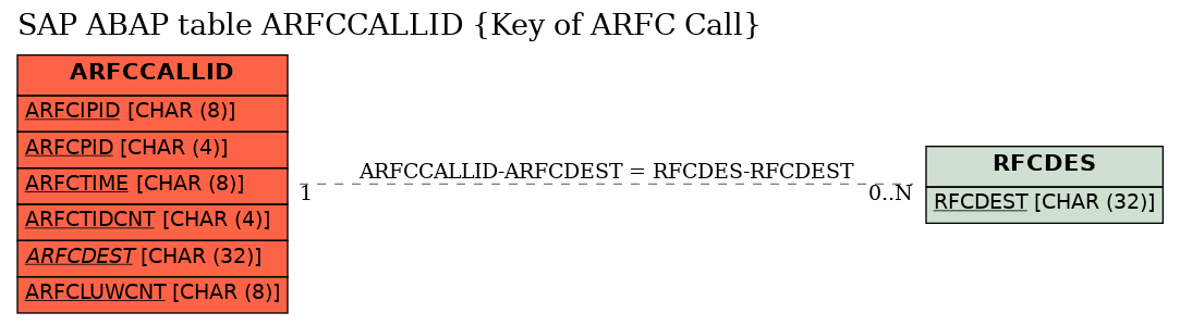 E-R Diagram for table ARFCCALLID (Key of ARFC Call)