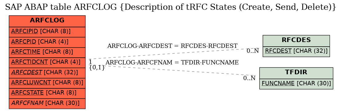 E-R Diagram for table ARFCLOG (Description of tRFC States (Create, Send, Delete))