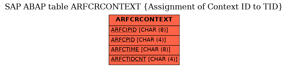 E-R Diagram for table ARFCRCONTEXT (Assignment of Context ID to TID)