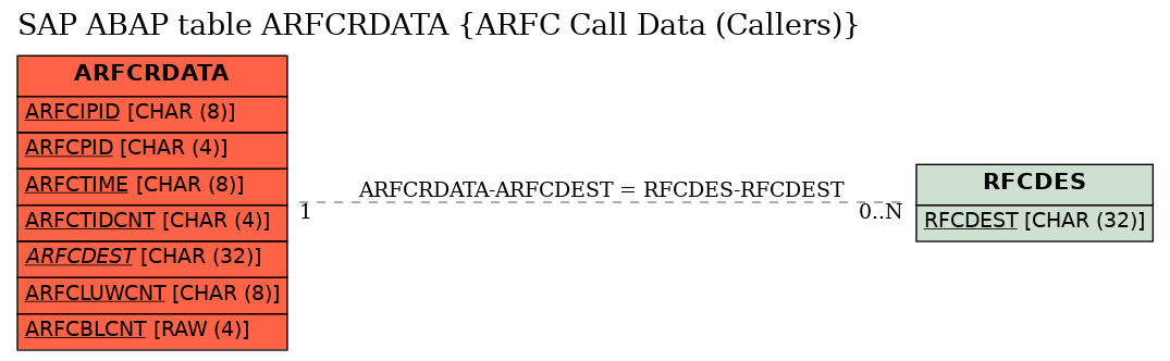 E-R Diagram for table ARFCRDATA (ARFC Call Data (Callers))