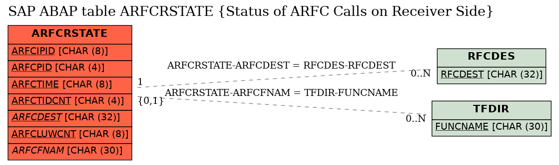 E-R Diagram for table ARFCRSTATE (Status of ARFC Calls on Receiver Side)