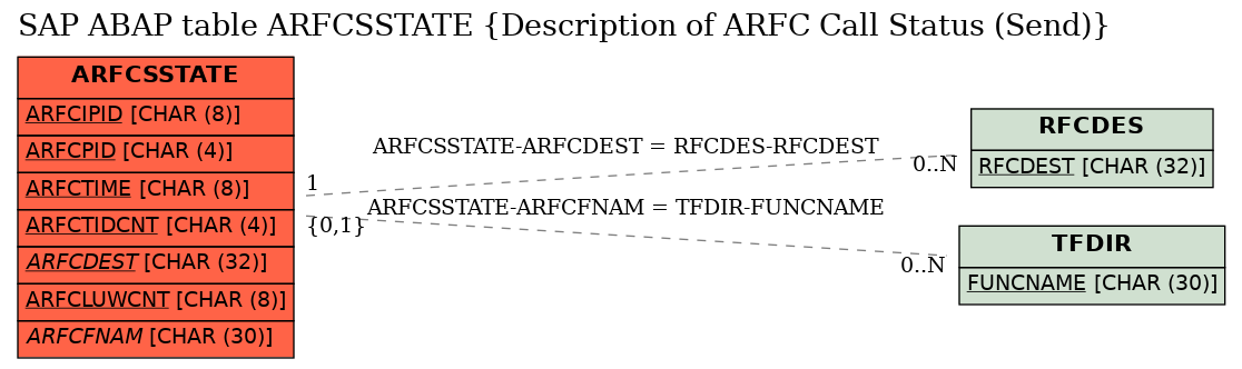 E-R Diagram for table ARFCSSTATE (Description of ARFC Call Status (Send))