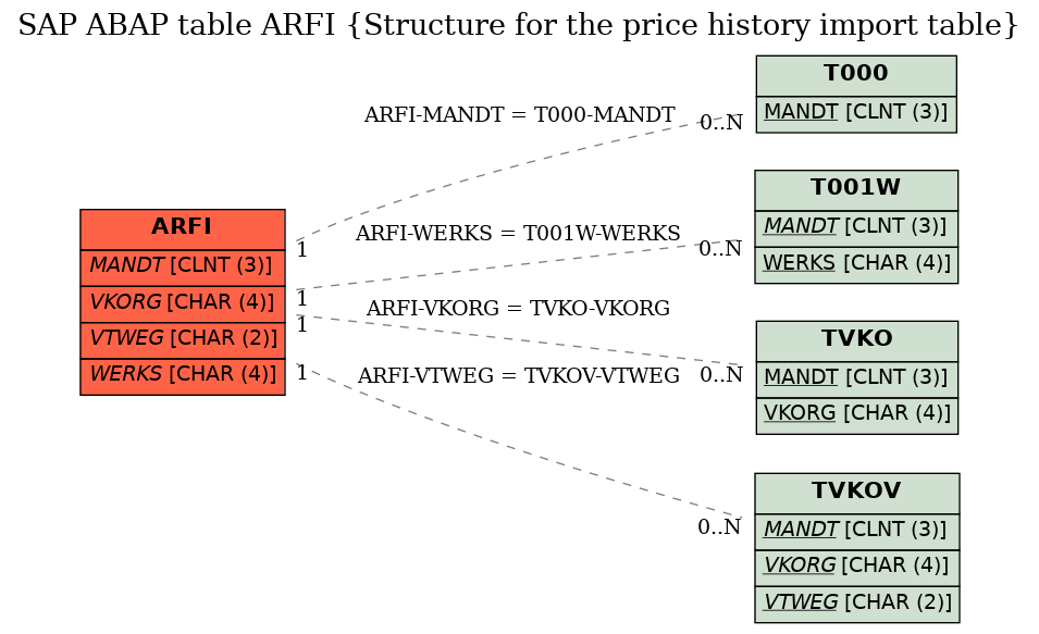 E-R Diagram for table ARFI (Structure for the price history import table)