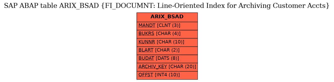 E-R Diagram for table ARIX_BSAD (FI_DOCUMNT: Line-Oriented Index for Archiving Customer Accts)