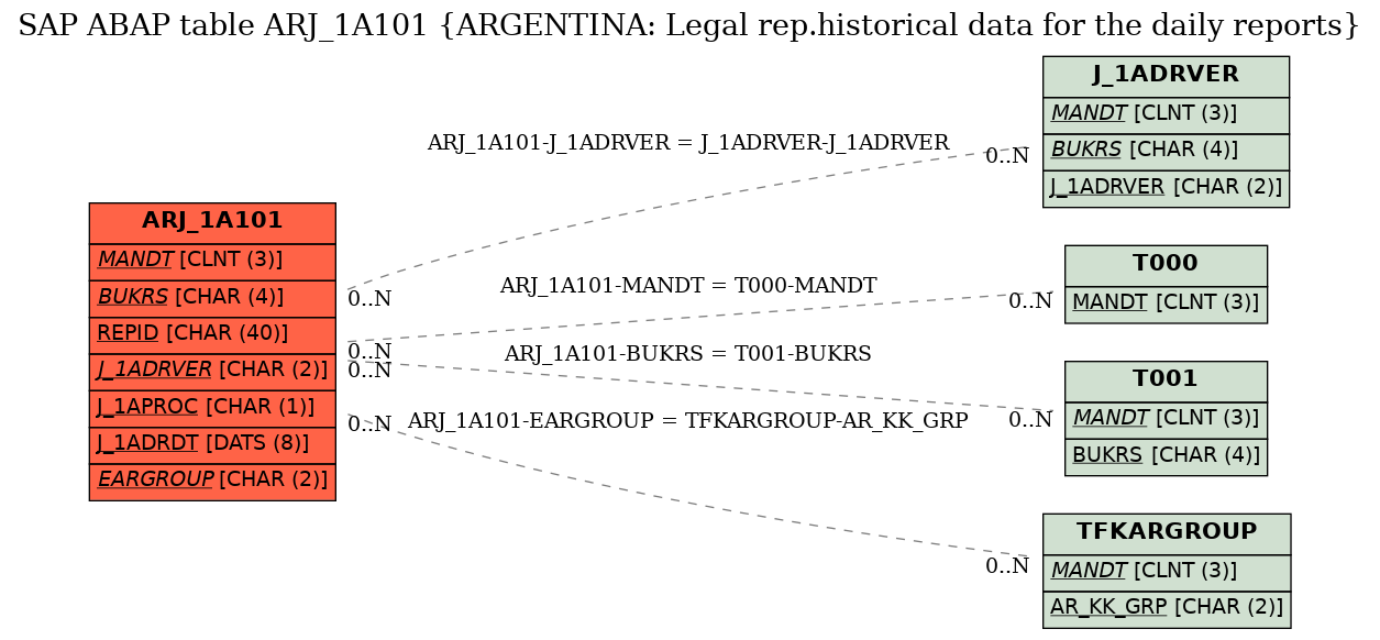 E-R Diagram for table ARJ_1A101 (ARGENTINA: Legal rep.historical data for the daily reports)