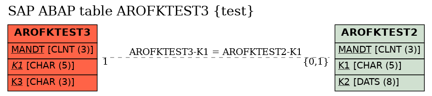 E-R Diagram for table AROFKTEST3 (test)