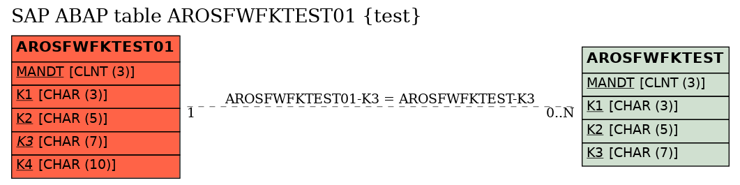 E-R Diagram for table AROSFWFKTEST01 (test)