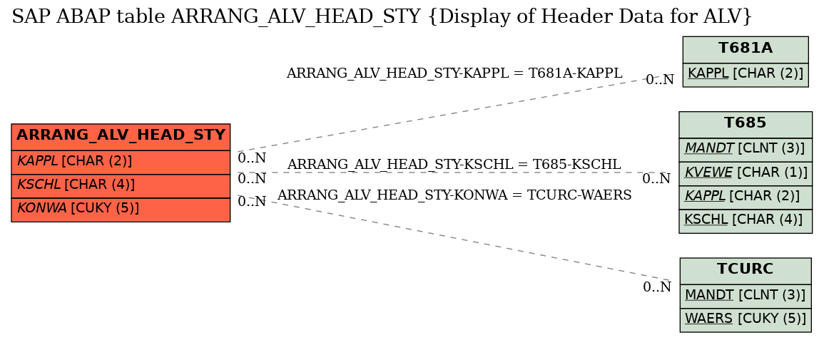 E-R Diagram for table ARRANG_ALV_HEAD_STY (Display of Header Data for ALV)