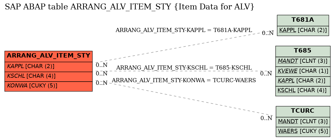 E-R Diagram for table ARRANG_ALV_ITEM_STY (Item Data for ALV)