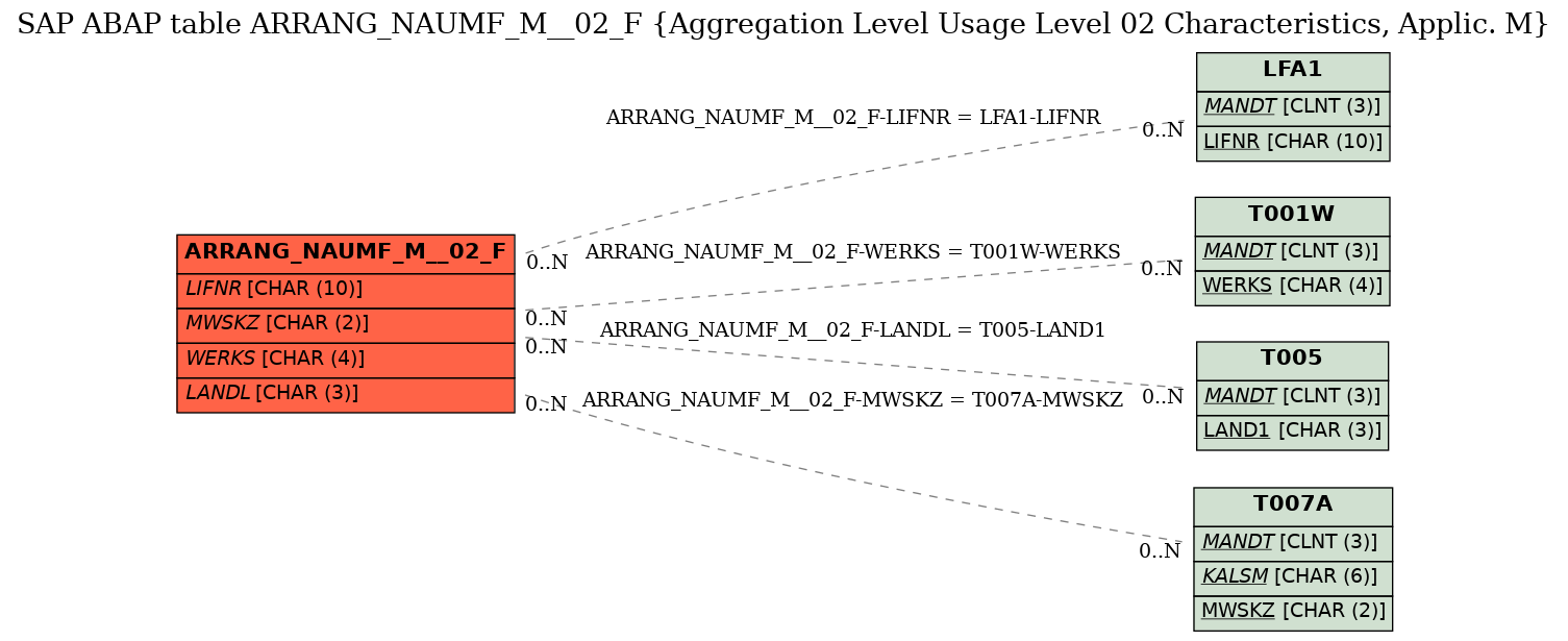 E-R Diagram for table ARRANG_NAUMF_M__02_F (Aggregation Level Usage Level 02 Characteristics, Applic. M)