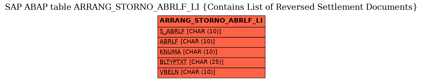 E-R Diagram for table ARRANG_STORNO_ABRLF_LI (Contains List of Reversed Settlement Documents)