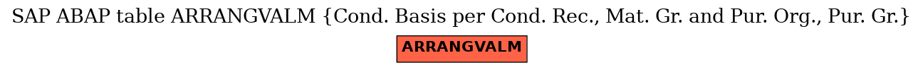 E-R Diagram for table ARRANGVALM (Cond. Basis per Cond. Rec., Mat. Gr. and Pur. Org., Pur. Gr.)