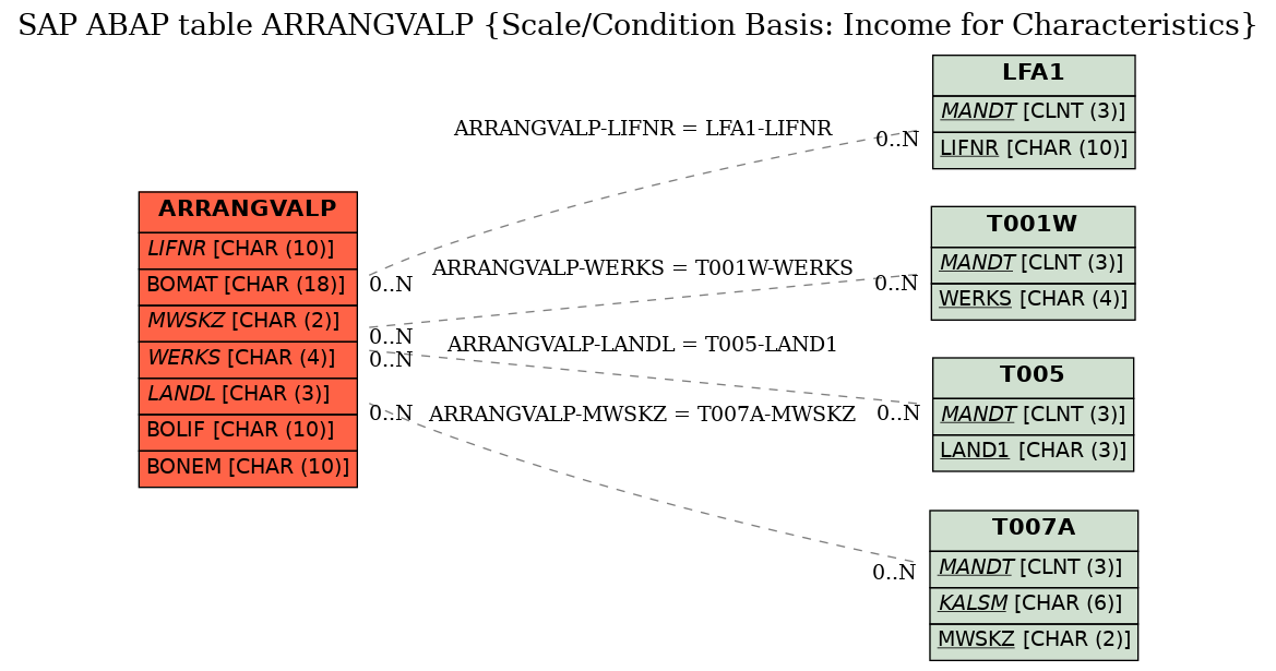 E-R Diagram for table ARRANGVALP (Scale/Condition Basis: Income for Characteristics)