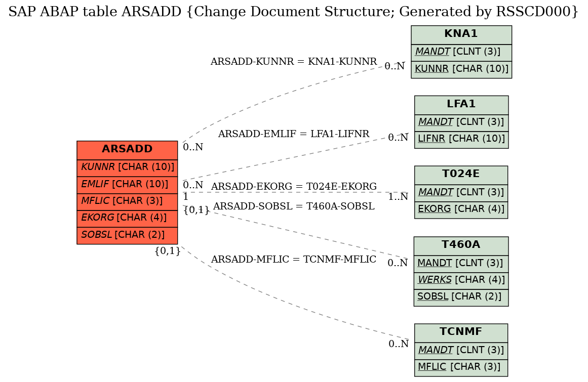 E-R Diagram for table ARSADD (Change Document Structure; Generated by RSSCD000)