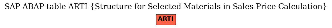 E-R Diagram for table ARTI (Structure for Selected Materials in Sales Price Calculation)